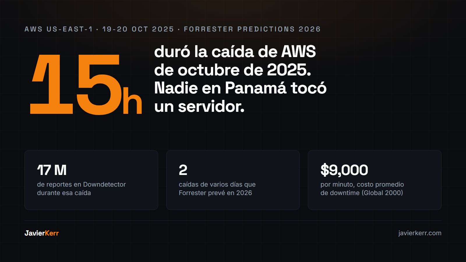 Panel oscuro con el número 15 h en naranja rotulado 'duró la caída de AWS de octubre de 2025', y tres indicadores: 17 millones de reportes en Downdetector, 2 caídas de varios días previstas por Forrester para 2026, $9,000 por minuto de costo promedio de downtime