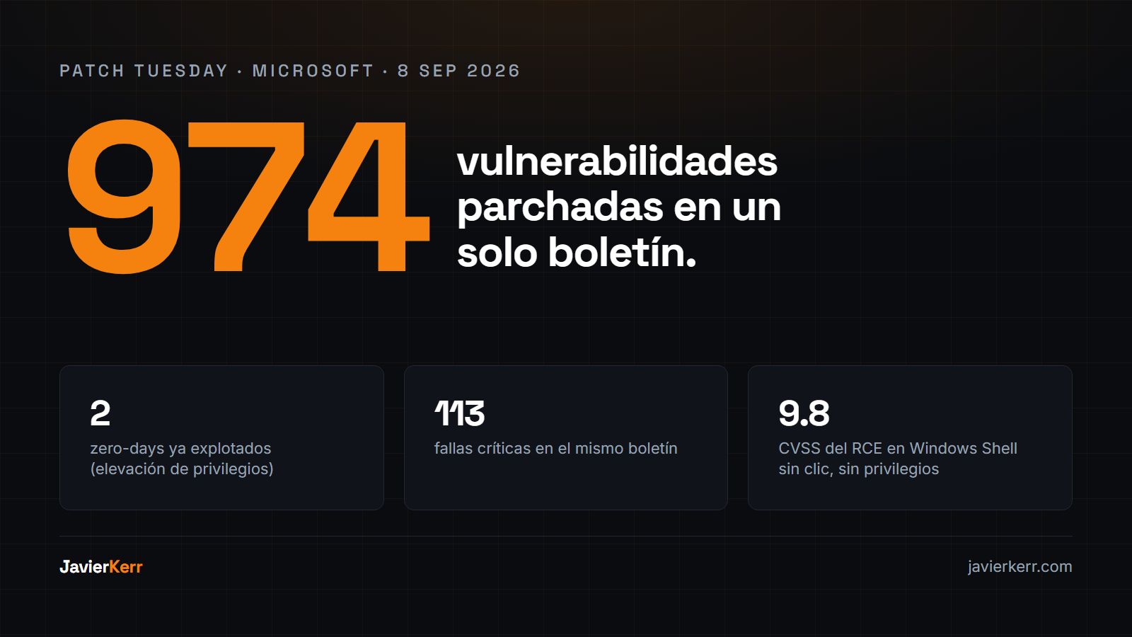 Panel oscuro estilo consola con el número 974 en naranja, rotulado 'vulnerabilidades parchadas · 8 sep 2026', y tres indicadores: 2 zero-days explotados, 113 críticas, CVSS 9.8