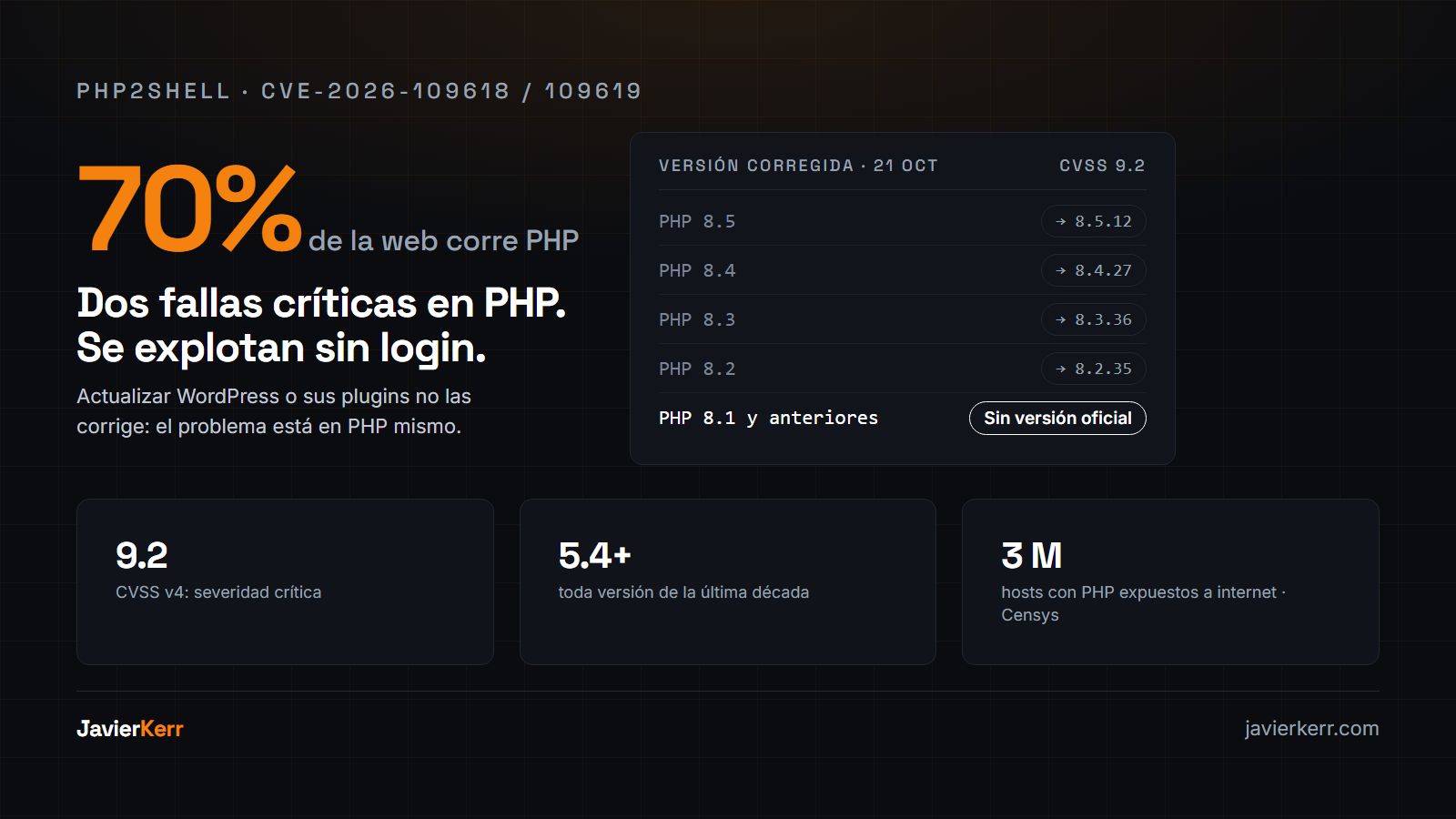 Pieza oscura con el número 70% en naranja, el titular 'Dos fallas críticas en PHP. Se explotan sin login.' y una consola con cada rama de PHP y su versión corregida; la fila 'PHP 8.1 y anteriores' aparece resaltada con la etiqueta 'Sin versión oficial'