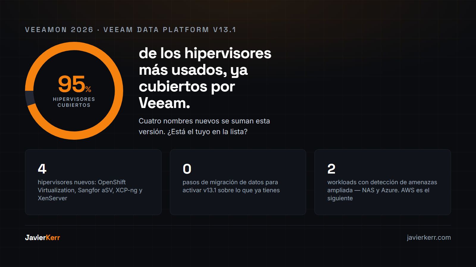 Panel oscuro estilo consola con un anillo de progreso en 95%, el texto 'hipervisores cubiertos' y cuatro insignias naranjas nuevas: OpenShift, Sangfor aSV, XCP-ng, XenServer, junto a insignias grises ya cubiertas